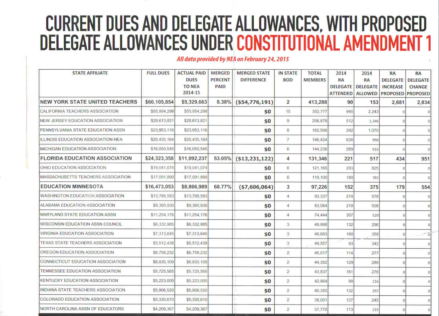 NEA dues and membership numbers NCAE