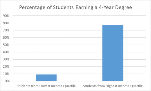 College Completion Gap