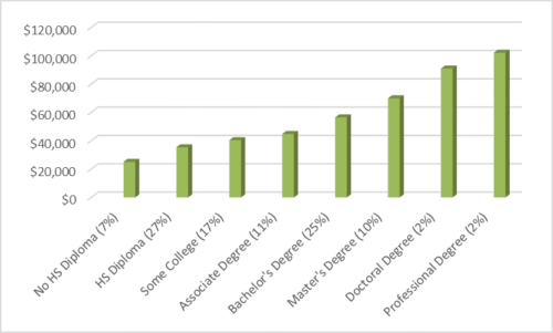 Median Earnings of Full-Time Workers by Education Level