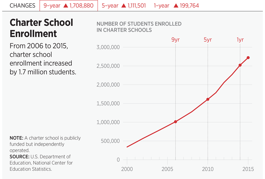 Charter School Enrollment