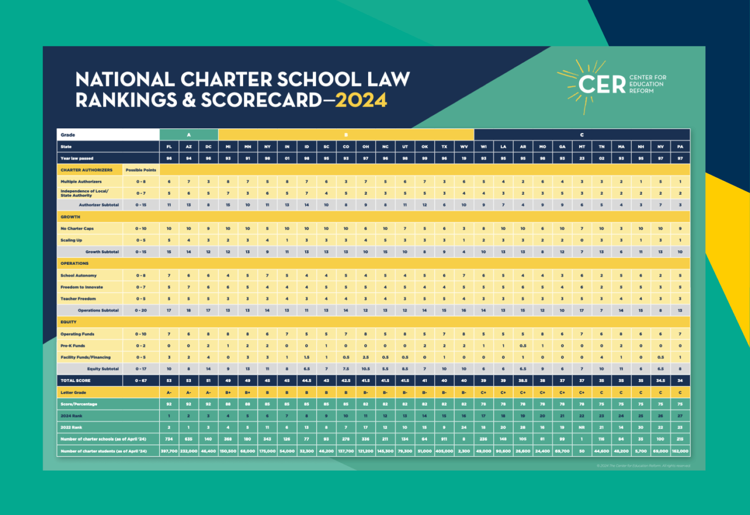 National Charter School Ranking And Scorecard— 2024 - Center For ...